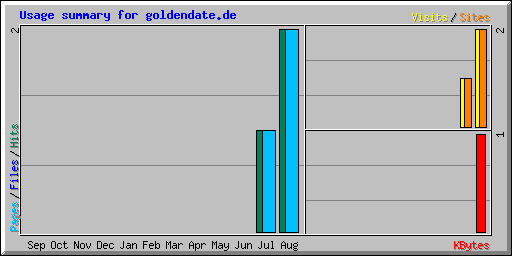 Usage summary for goldendate.de